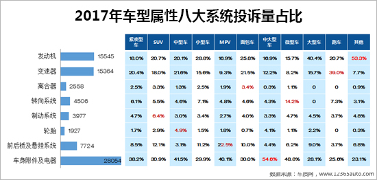 召回，汽车投诉