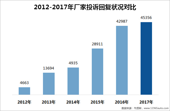 召回，汽車投訴