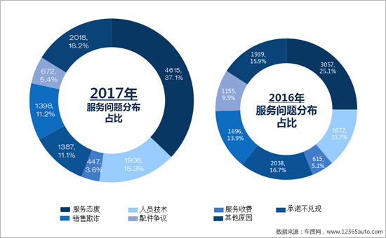 召回，汽车投诉