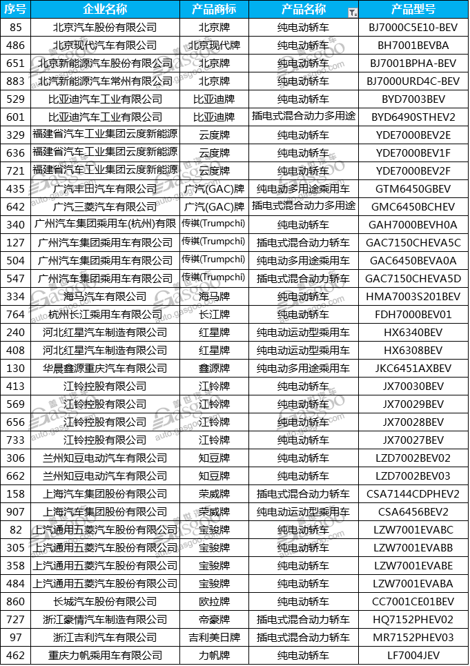 167款新能源汽车产品申报第304批新车公告