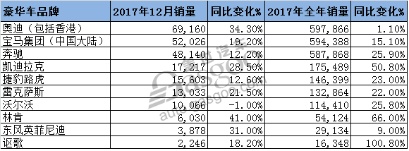 豪華車，銷量，2017年中國豪華車銷量,奧迪在華銷量,奔馳在華銷量,寶馬在華銷量,雷克薩斯在華銷,沃爾沃在華銷量