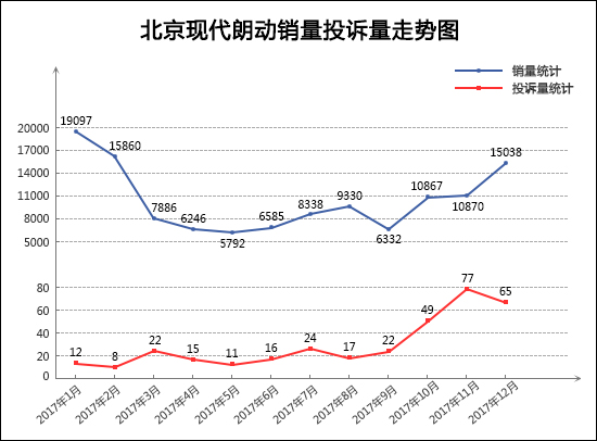 汽車投訴,轎車投訴