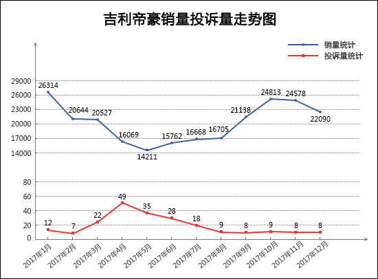 汽車投訴,轎車投訴