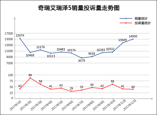 汽車投訴,轎車投訴