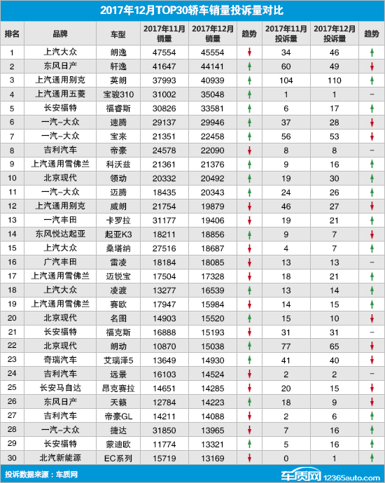 汽車投訴,轎車投訴