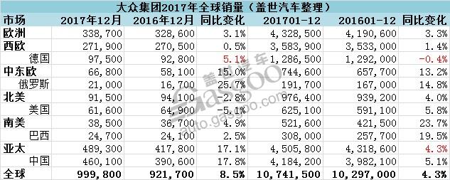 大众集团全球销量再创新高 高于丰田预期销量