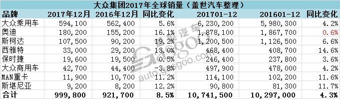 大众集团全球销量再创新高 高于丰田预期销量