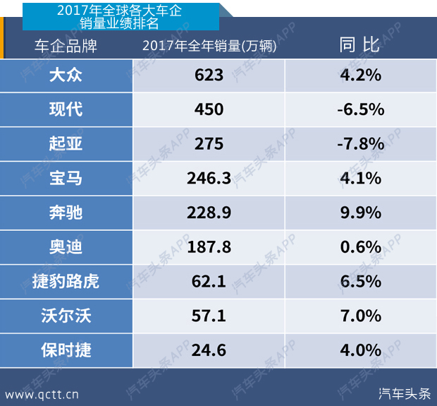 大眾2017全球銷量,大眾銷量，2017汽車銷量