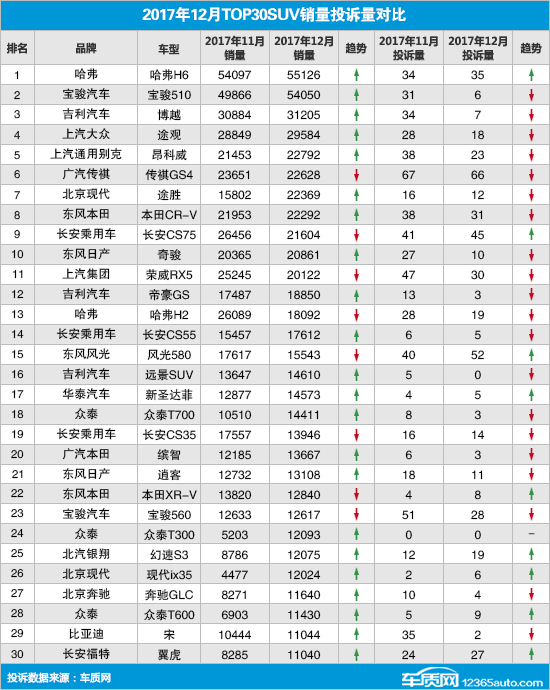 2017年12月TOP30SUV销量投诉量对应点评