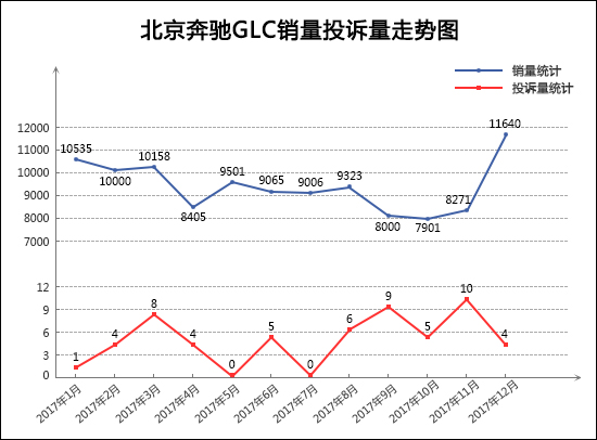 2017年12月TOP30SUV销量投诉量对应点评