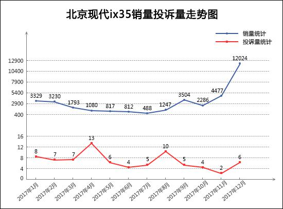 2017年12月TOP30SUV销量投诉量对应点评