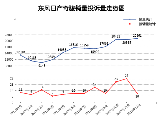 2017年12月TOP30SUV销量投诉量对应点评