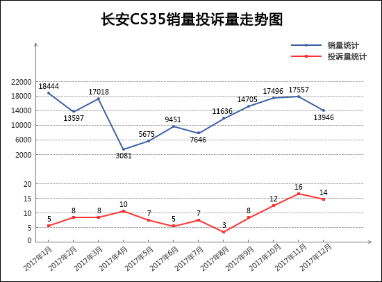 2017年12月TOP30SUV销量投诉量对应点评