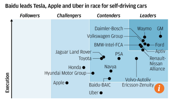 自动驾驶排名：百度甩开特斯拉 科技公司难敌传统车企？