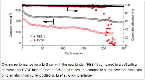美国研发活性聚合物电解质粘合剂 使锂硫电池电容量翻番