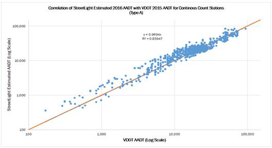 VDOT订阅StreetLight按需交通运输智能服务