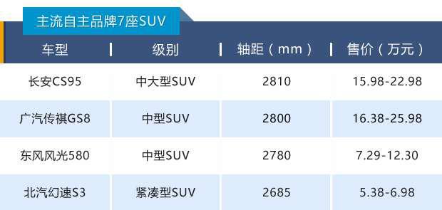 7座SUV市场,i自主品牌，二胎政策，奇瑞SUV