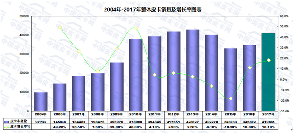 2018年皮卡车销量预测 直指50万辆