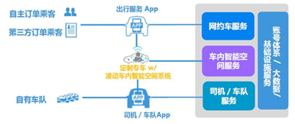 凌动智行：以车脑驱动定制车 用出行切入智能汽车产业链