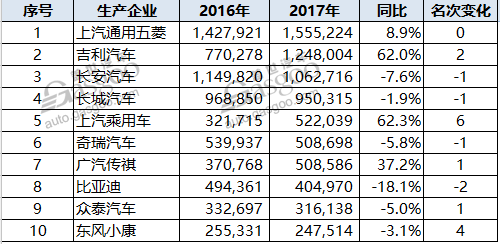 自主品牌，熱點車型，銷量，2017汽車銷量,汽車銷量排行榜，汽車銷量，全年汽車銷量