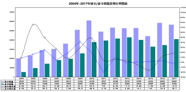 皮卡取代微卡的力度与步伐在加大加速