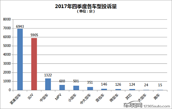 2017年四季度热销SUV投诉销量比排行