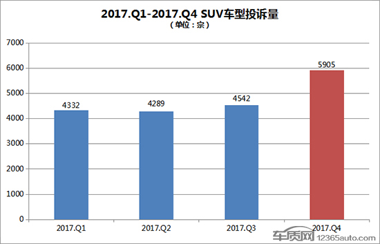 2017年四季度热销SUV投诉销量比排行