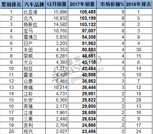 電動(dòng)汽車，銷量，2017年全球新能源車銷量,北汽EC系列銷量,比亞迪2017年銷量,汽車集團(tuán)新能源車銷量