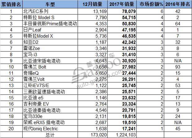 電動汽車，銷量，2017年全球新能源車銷量,北汽EC系列銷量,比亞迪2017年銷量,汽車集團新能源車銷量