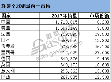 大众“力排众议”成2017全球销量冠军 戈恩可能不同意！