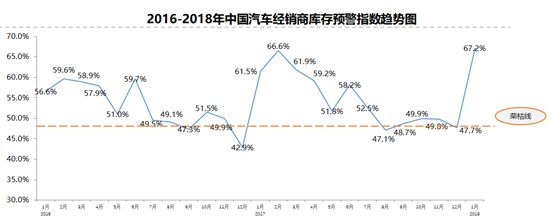 汽車經(jīng)銷商庫(kù)存