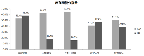 汽車經銷商庫存