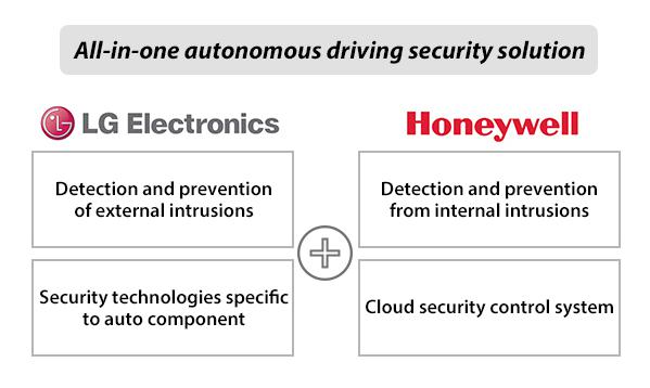 LG电子与霍尼韦尔合作四款车载网络安全方案