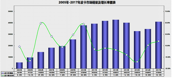 未来三年还将有强势车企杀进皮卡领域