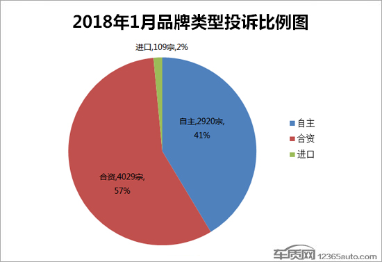 汽車投訴排行,汽車投訴