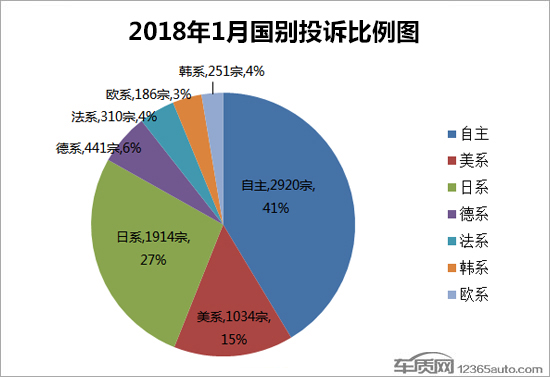 汽車投訴排行,汽車投訴