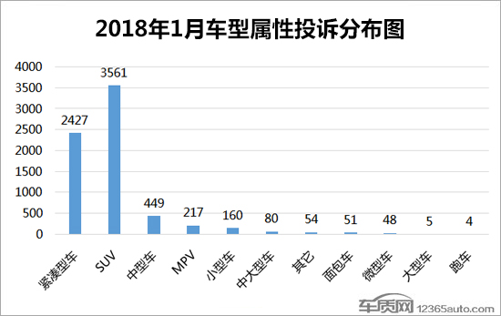 汽車投訴排行,汽車投訴