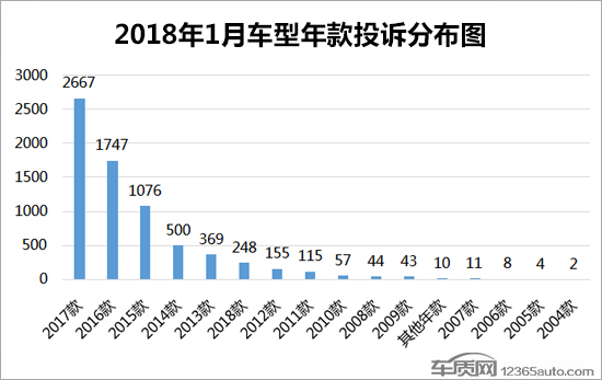 汽車投訴排行,汽車投訴