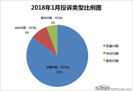 汽車投訴排行,汽車投訴