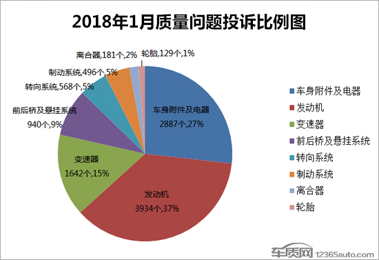 汽車投訴排行,汽車投訴