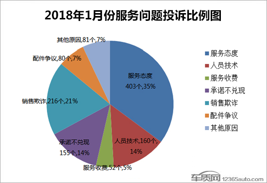 汽車投訴排行,汽車投訴