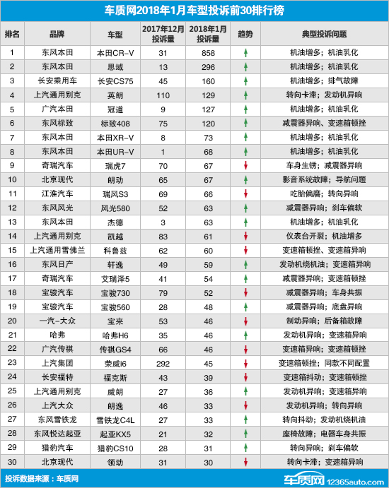 汽車投訴排行,汽車投訴