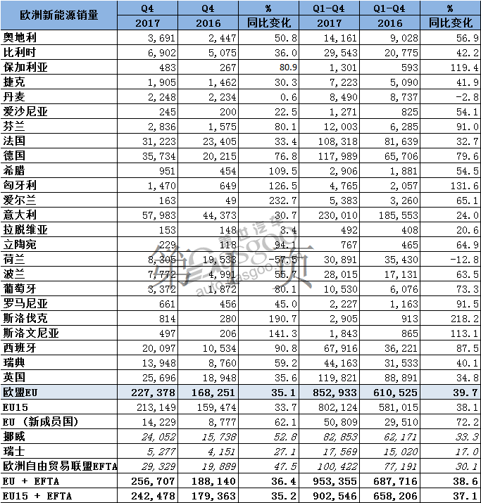 欧洲2017年新能源汽车销量猛增近40% 市场份额逐步上升