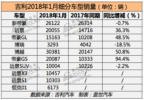 吉利1月销量,车企1月销量