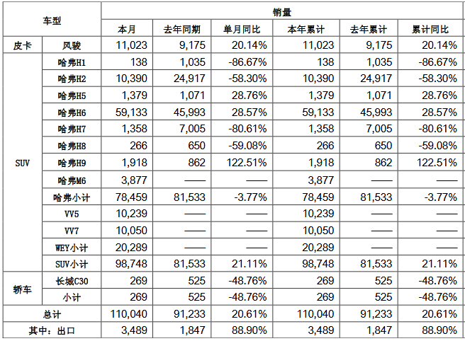 长城汽车1月销量超11万辆 同比增两成迎来开门红