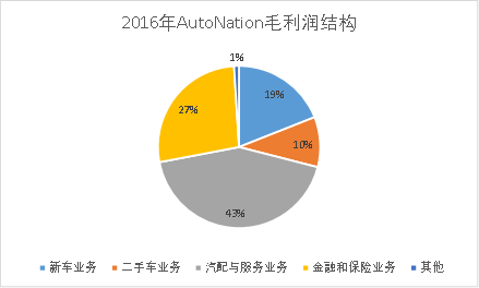 汽车后市场,汽车金融