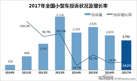 2017年度国内小型车投诉排行榜