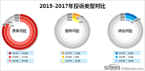 2017年度国内小型车投诉排行榜