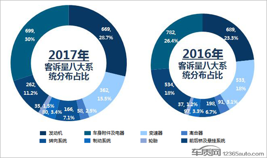 2017年度国内小型车投诉排行榜