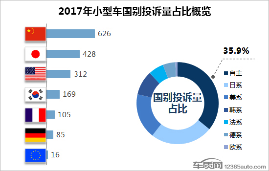 2017年度国内小型车投诉排行榜